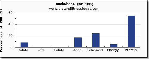 folate, dfe and nutrition facts in folic acid in buckwheat per 100g